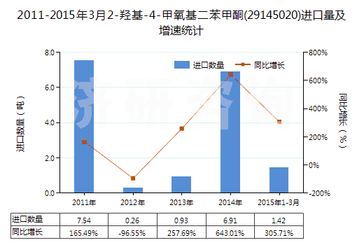 2011-2015年3月2-羥基-4-甲氧基二苯甲酮(29145020)進(jìn)口量及增速統(tǒng)計(jì)